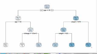 Regression trees in R