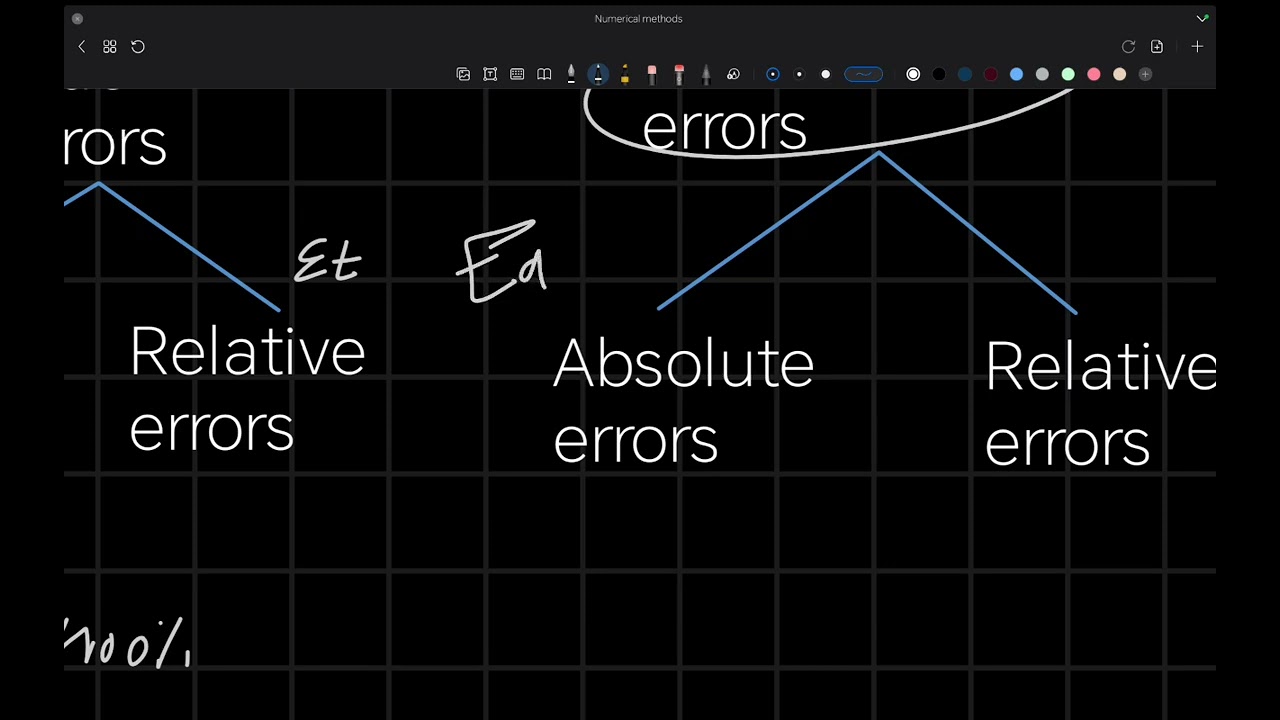 Numerical methods- introduction ( errors + roots of equations )