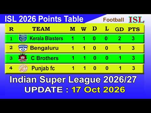 ISL 2026 Points Table - Last Update 17/10/2026 | ISL Table 2026-27