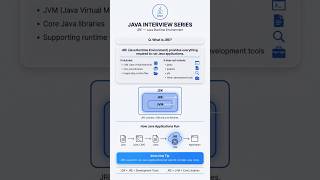 What is JRE? | Java Interview Question #2 #java #jvm #programming