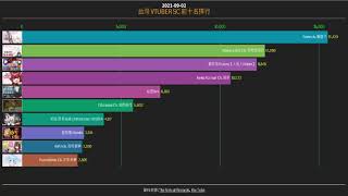 #台灣Vtuber,#SC,#台V 20210902 台灣 VTUBER SC 前10名排行||台湾 VTUBER SC トップ10ランキング||Taiwan VTUBER SC Ranking