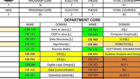 CSE vs CS | Which one is for you | Advantages Vs Disadvantages | Minor |Brac University | Explained 