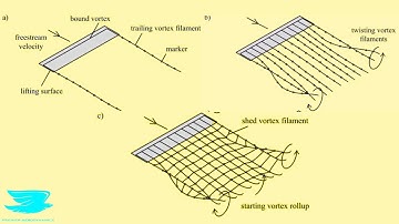 Vortex Filaments and Vortex Sheets [Aero Fundamentals #61]