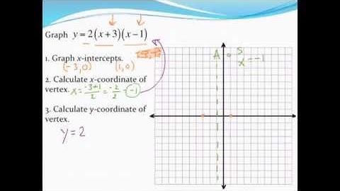 Graphing a parabola in intercept form (with application)