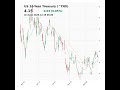 US 10-Year Treasury (^TNX) closed at 4.15 on December 19, 2025 #stockmarket #trading #financenews