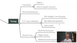 Logistics Technology Mindmap 4 Timing