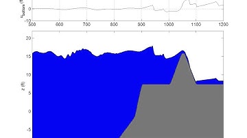 Boussinesq simulation waves and surge overtopping simple levee