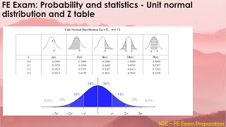FE Exam: Probability and statistics - Unit normal distribution and Z table