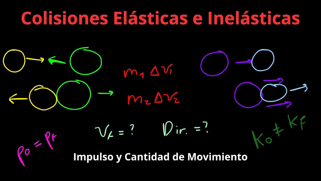 Colisiones Elásticas e Inelásticas | Colisiones, Impulso y Movimiento ...