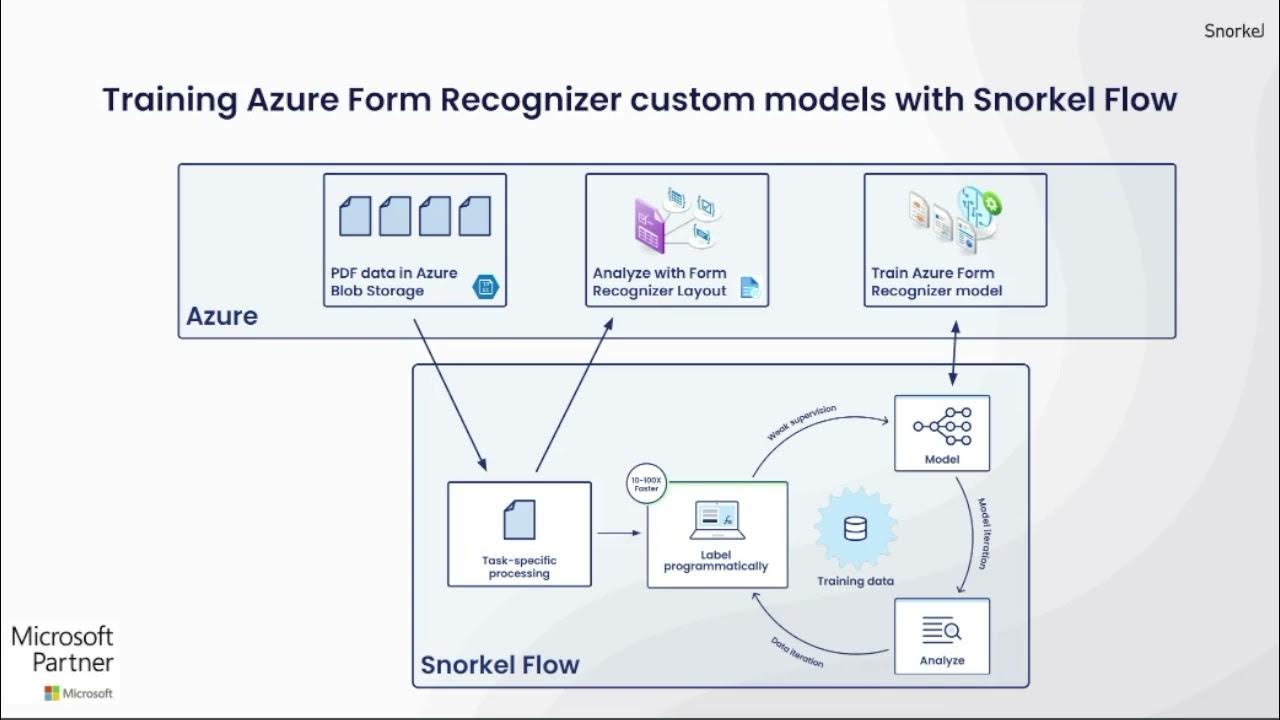 Tailor Azure AI To Your Use Case With Snorkel Flow YouTube