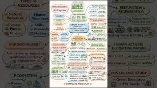 Class 8 Science Ch 2 &amp; SST Ch 1 Ultimate Handwritten Mind Maps 🔥 | NCERT 2026 Revision Notes