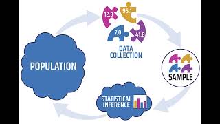 Diagram: collection of a small sample of data from a larger population