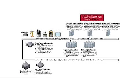 Introduction to FactoryTalk AssetCentre Architecture