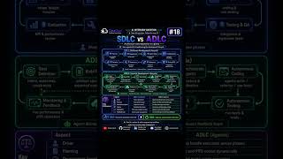 AI Interview Question #18 - SDLC vs ADLC