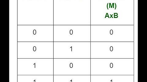 Binary Multiplication | Binary Arithmetic | Malayalam Class