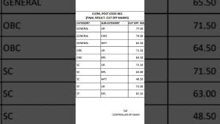 final result of hprca of post code 962 HP Secretariat  #exam #subscribe #results #Secretariat