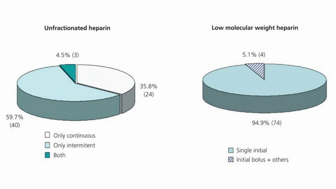 Difference Between LMWH and Heparin - YouTube