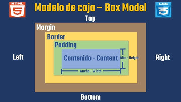 Qué es y cómo funciona el modelo de caja en CSS3