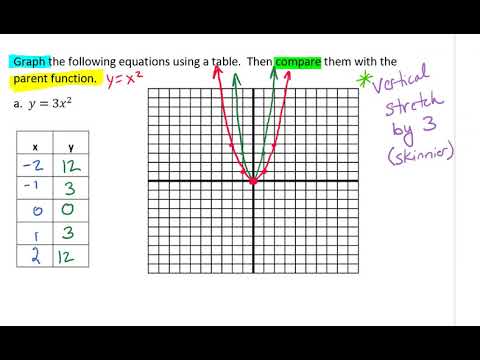 Graphing Quadratic Equations and Comparing then to the Parent