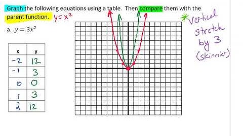 Graphing Quadratic Equations and Comparing then to the Parent Function Video