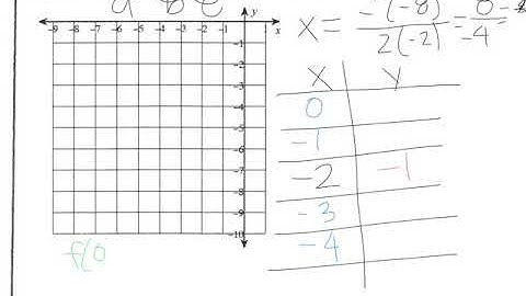 8.3 Graphing Quadratics in Standard Form