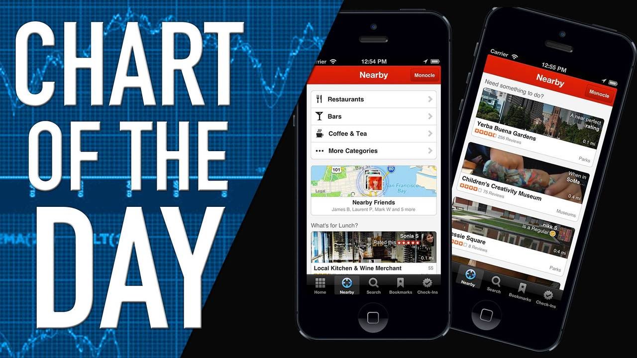 Ads on Yelp May Be Too Expensive for Small Businesses, Analyst