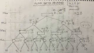 Alpha beta pruning in artificial intelligence with example | Minimax Optimization | AI