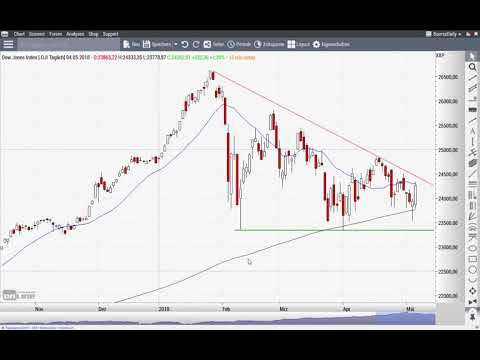Euro/US-Dollar: Ist die Wende “durch”? - Chart Flash 07.05.2018