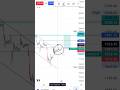 adani enterprises charts analysis | breakout trade | Price action trading.