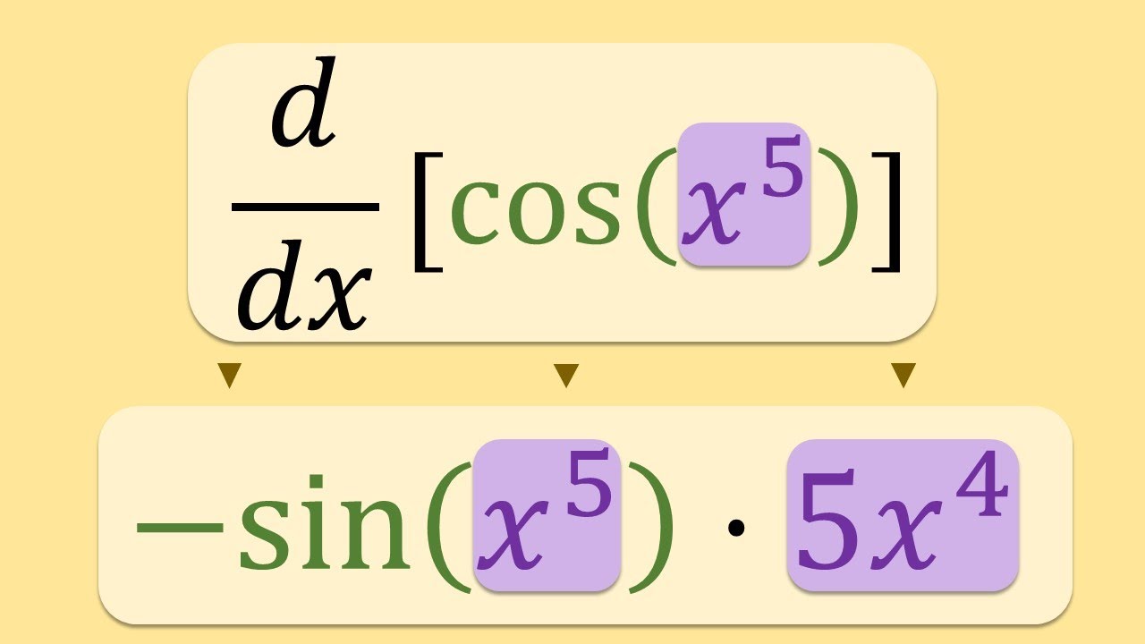 Derivative Chain Rule in 5 Minutes