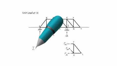 Truss Influence Line: Exercise Problem 1