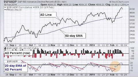 Mailbag Creating an AD Line for the S&P 500