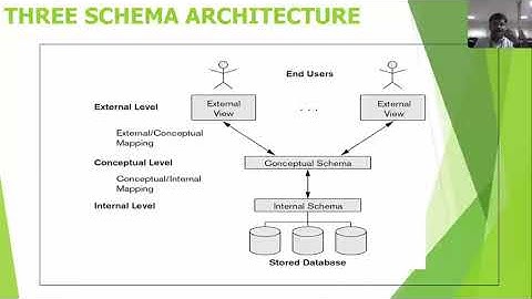 Three Schema Architecture |DBMS |Dr. N. Ramshankar, Associate Professor, RMDEC