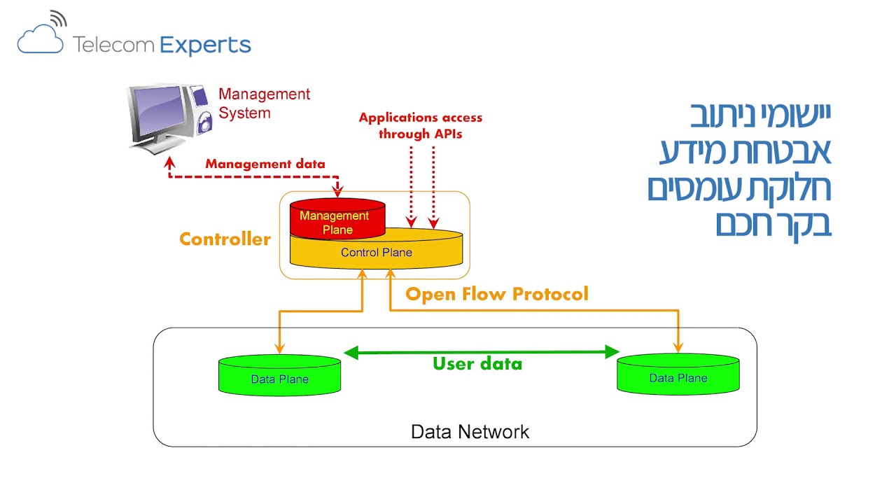 סרטון וידאו: SDN - Software Defined Networks [טיפים חדשים מעודכנים].