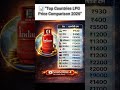 🔥 “भारत में ₹930, लेकिन रूस में ₹9000! 😱 LPG Gas Price Comparison”#miniatureart #lpg