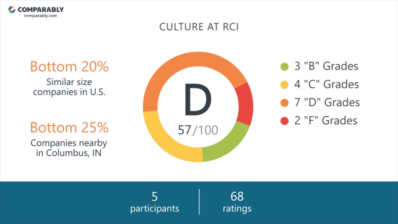 Rci's CEO and Office Environment - Q1 2019