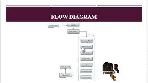 Bitonic Filter: Linear Filtering-an Edge-Preserving Morphological | Final Year Projects 2016 - 2017