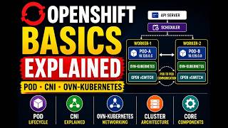 OpenShift Architecture Explained Image, Container, Pod, Node, Cluster & CNI