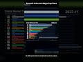 Largest Companies by Market Cap Race 2000–2026 | NVIDIA, Apple, SpaceX (5/5)