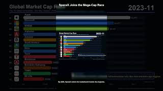 Largest Companies by Market Cap Race 2000–2026 | NVIDIA, Apple, SpaceX (5/5)