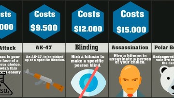 Price Comparison: The Dark Web