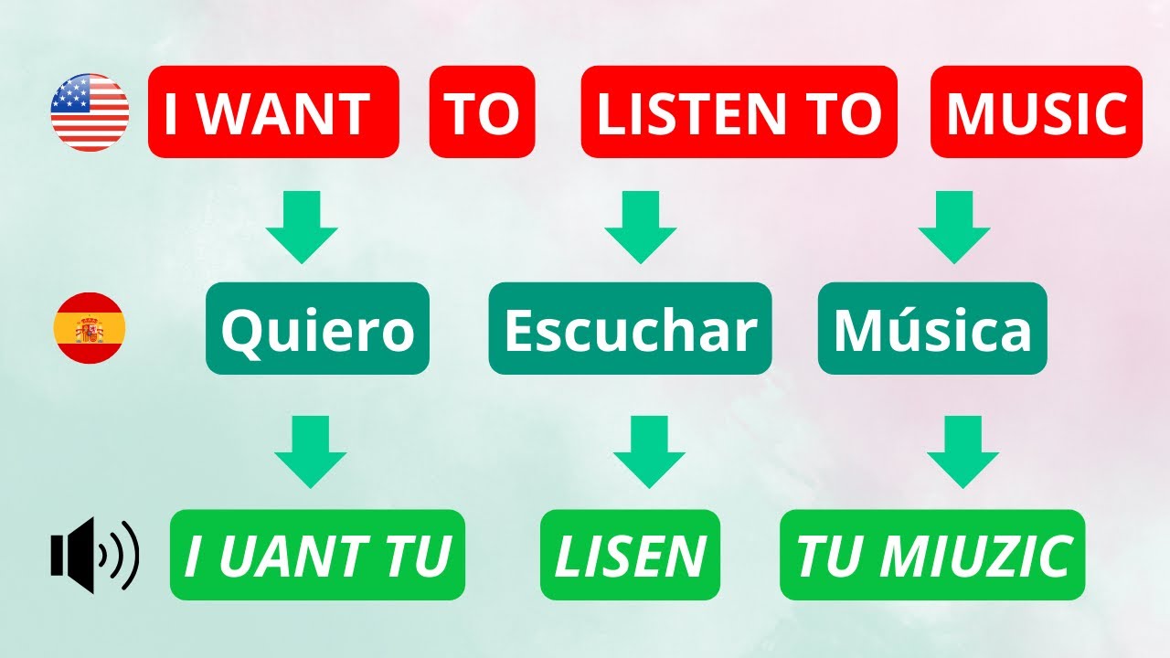 🔥 HABLA INGLÉS YA, CON SOLO 5 ESTRUCTURAS DE CONVERSACIÓN  [Aprende inglés fácil y rápido]