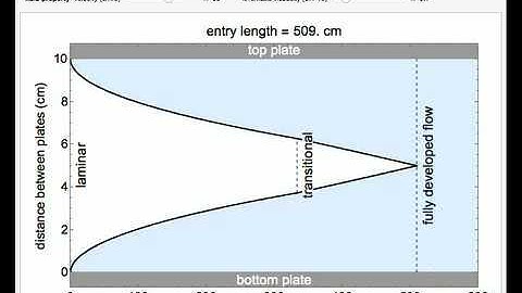 Boundary Layer in Flow between Parallel Plates