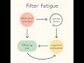 Filter Fatigue Explained — Why Everything Feels Overwhelming Now