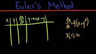 Information Euler's Method | Calculus Guide