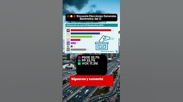 🇪🇦 #Encuesta CIS🟥 PSOE 32,7%🟦 PP 23,7%🟩 VOX 17,3% ➕ SUMAR 7,9% 🟪 PODEMOS 4,3% 🐿️ SALF 1,6%