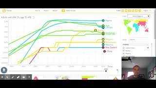 Gapminder Trends Graph (HIV)
