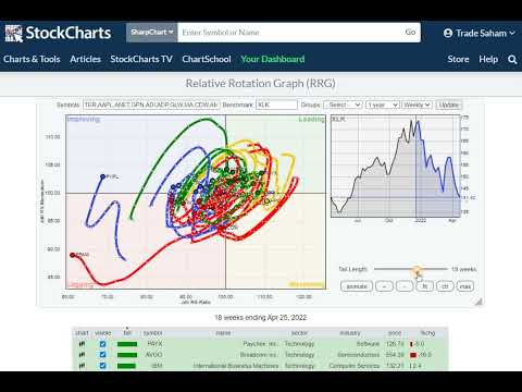 RRG Relative Rotation Graph || Kenalpasti naik turun || Leading Lagging Weakening Improving stocks