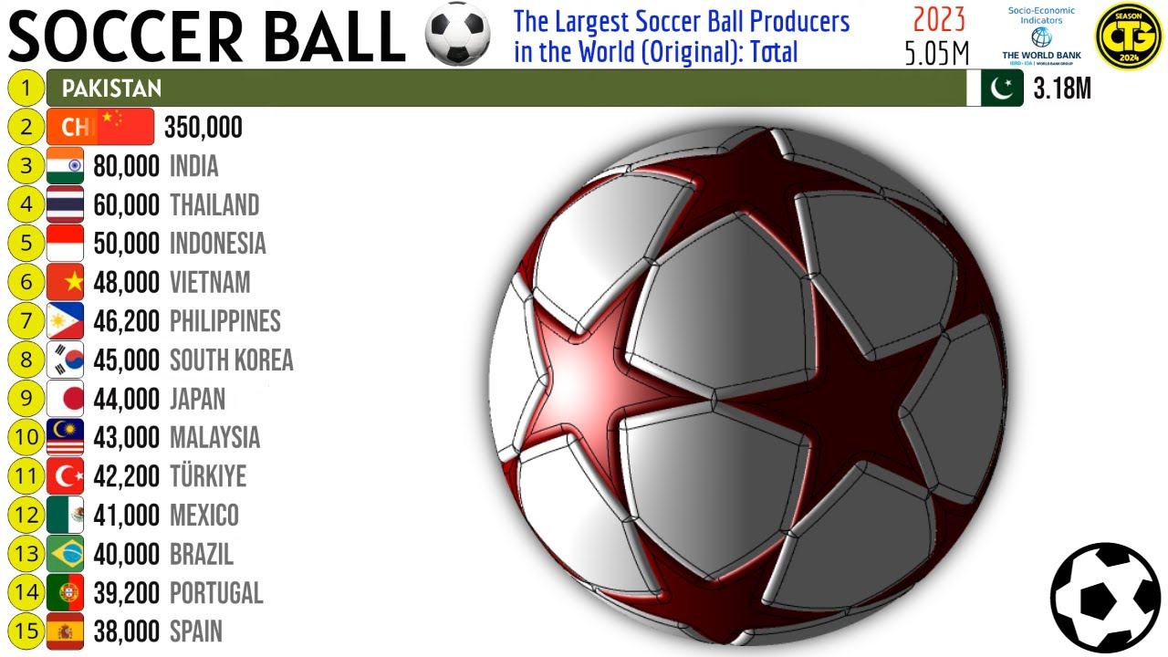 the-largest-soccer-ball-producers-in-the-world-youtube