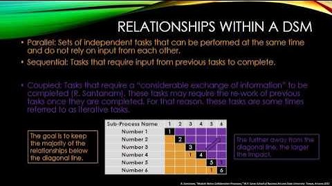 Design Structure Matrix